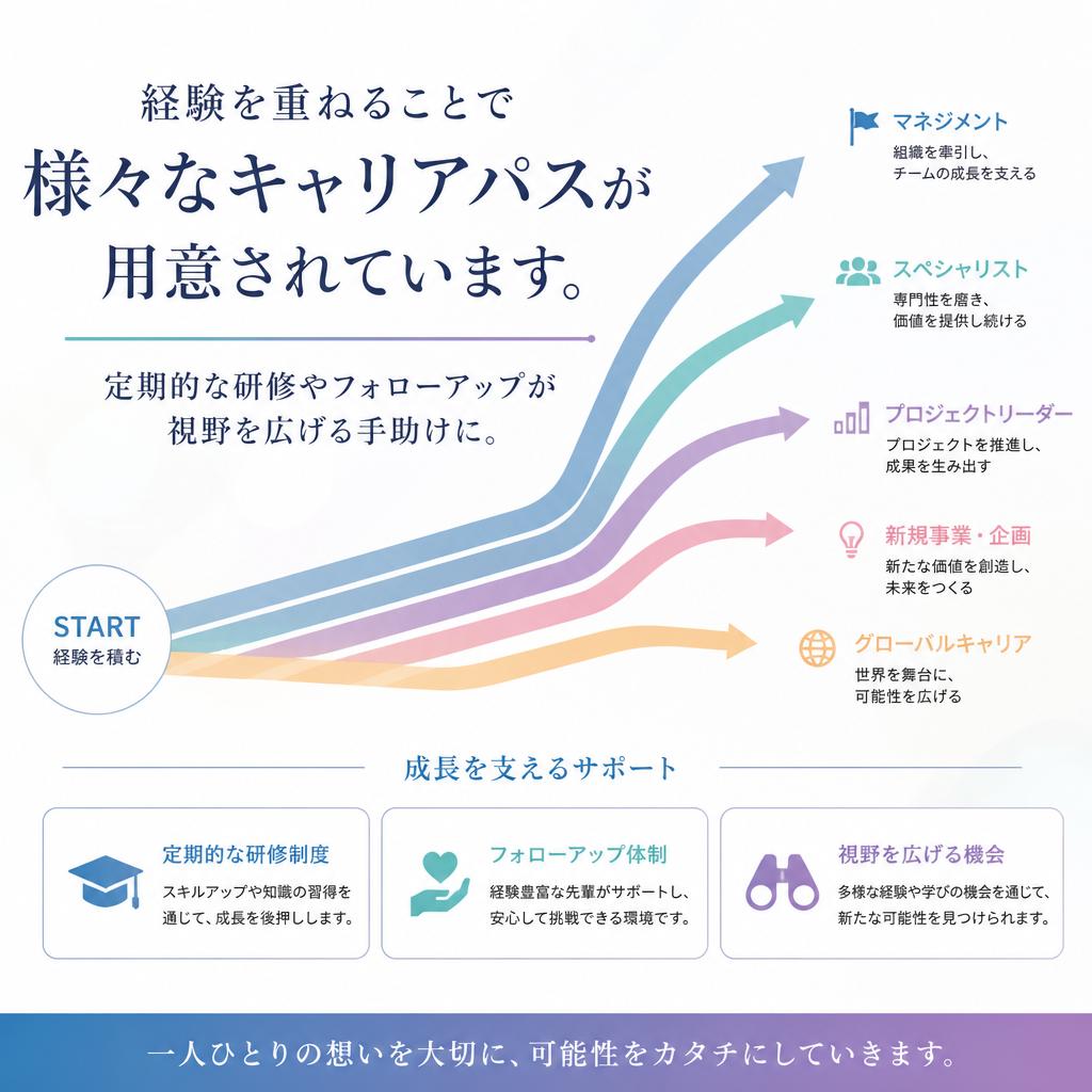 キャリアアップの道が開ける環境