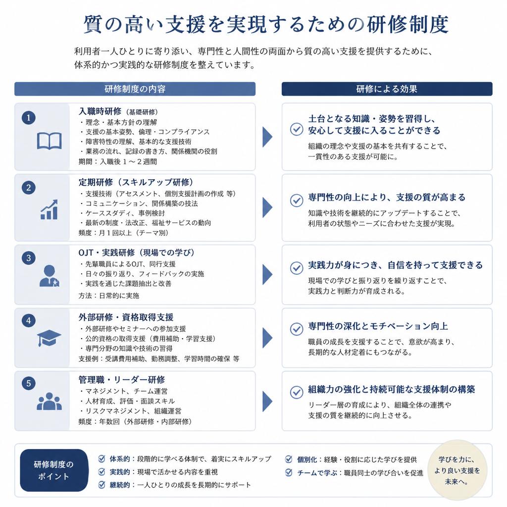 支援の質向上を支える研修制度
