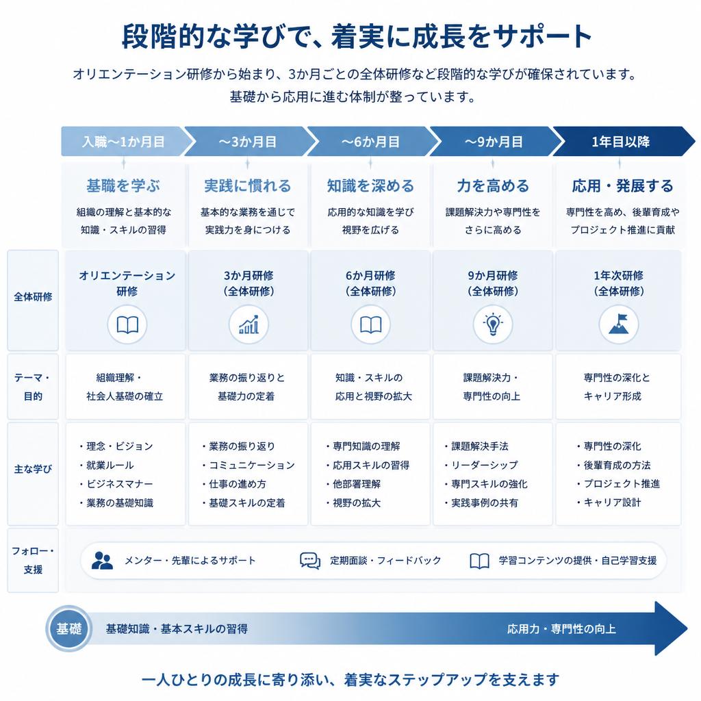 充実の研修制度で安心感を